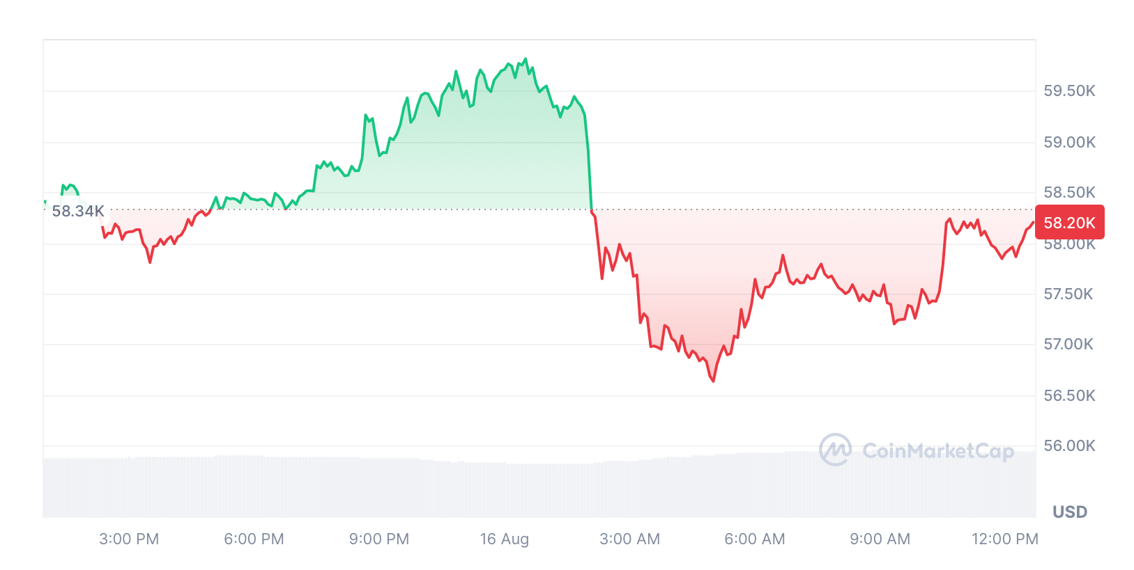 بیت کوین در هفت روز گذشته 4.47 درصد کاهش یافت. منبع: CoinMarketCap