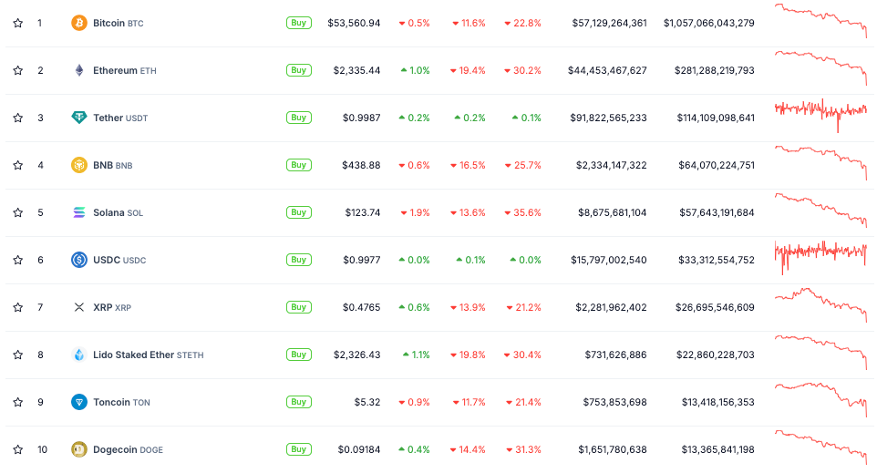 ریزش 2 رقمی 10 ارز دیجیتال برتر در هفته. منبع: CoinGecko