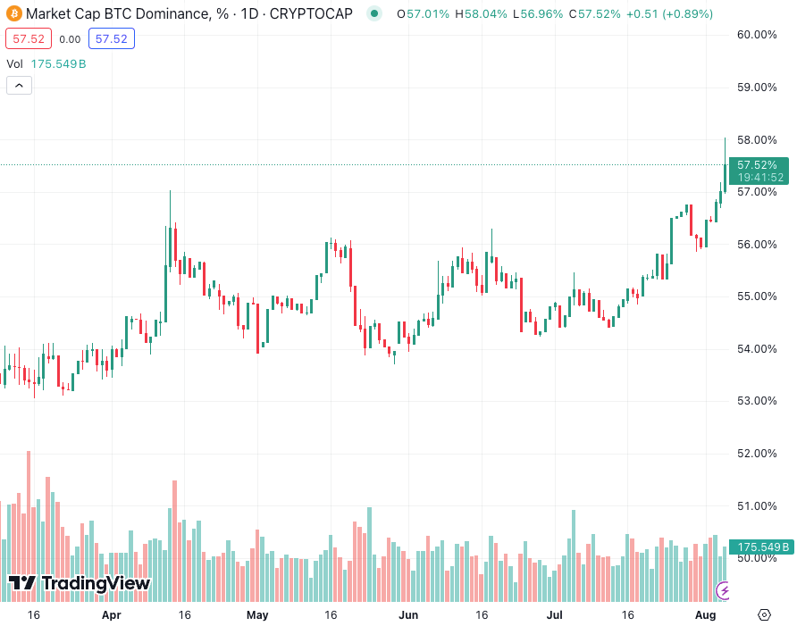 تسلط بیت کوین در 5 آگوست به 58.1% رسید. منبع: TradingView