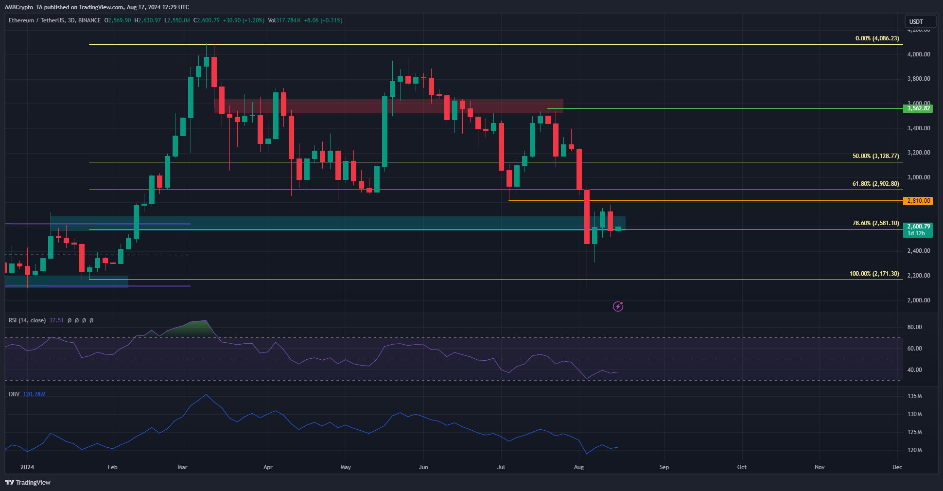 نمودار اتر. منبع: TradingView