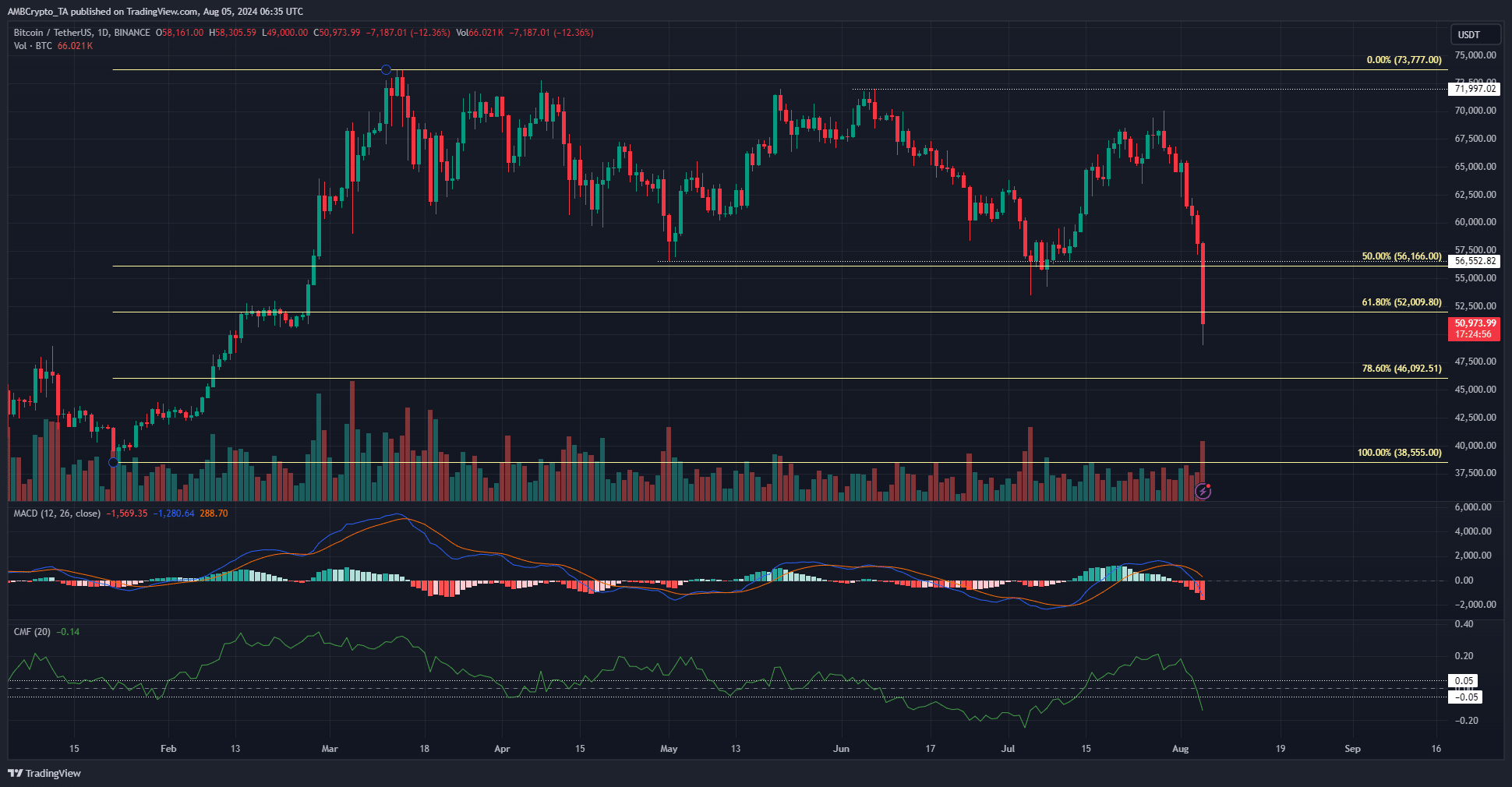 نمودار قیمت بیت کوین. منبع:  TradingView