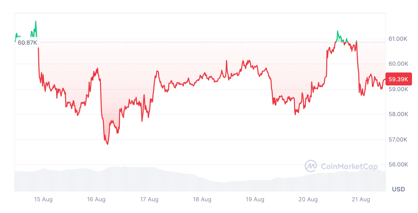 بیت کوین در هفت روز گذشته 2.53 درصد کاهش یافت. منبع: CoinMarketCap