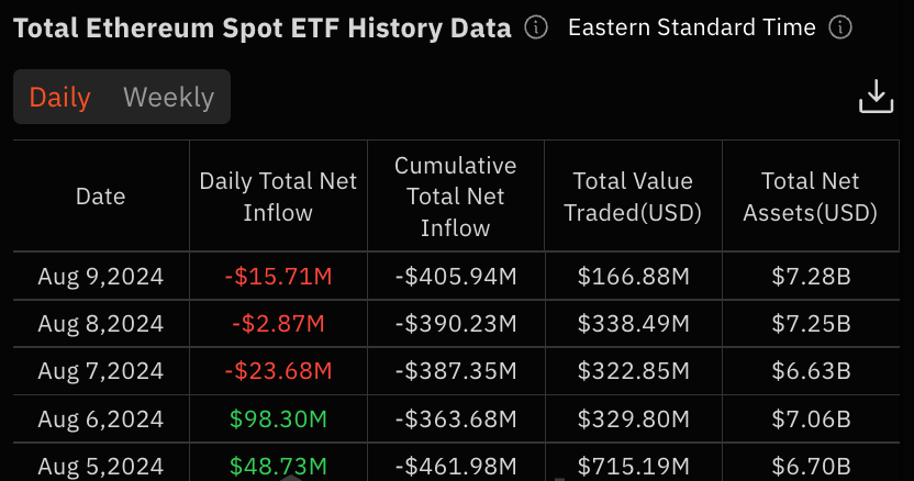 جریان ETF های اتریوم، 5 تا 9 اوت. منبع: SoSoValue