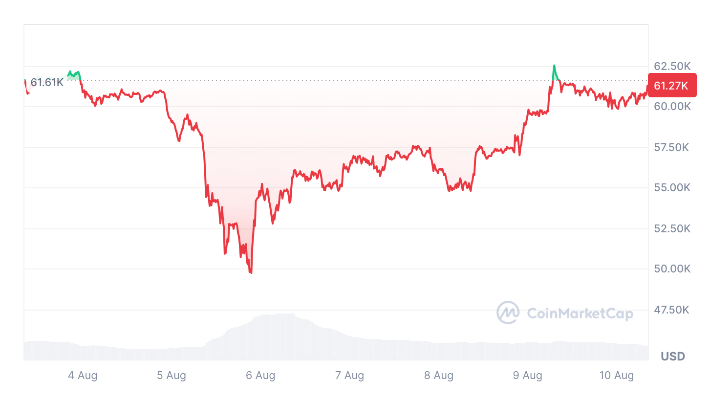 بیت کوین طی هفت روز گذشته 0.35 درصد کاهش یافت. منبع: CoinMarketCap