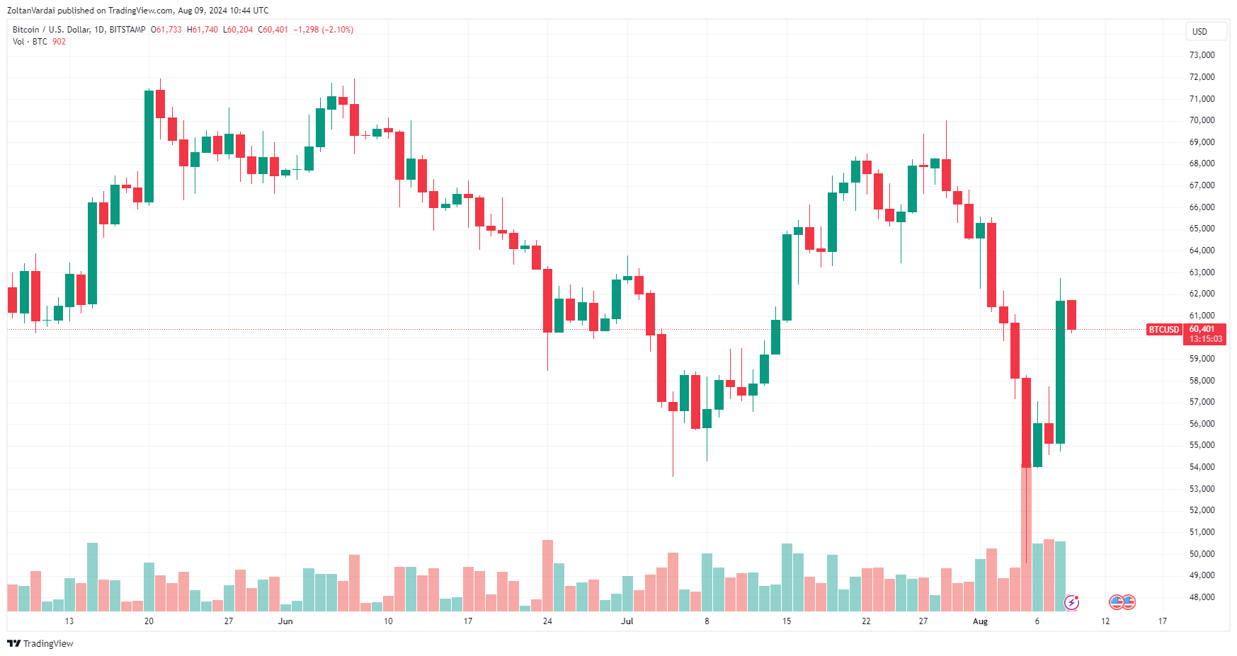 نمودار 1 روزه BTC/USD. منبع: TradingView