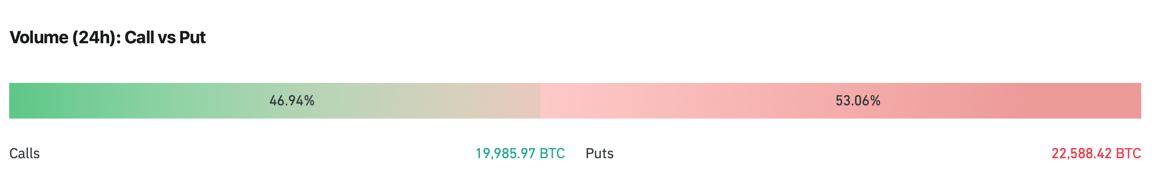 نسبت put-to-call در 24 ساعت گذشته. منبع: CoinGlass