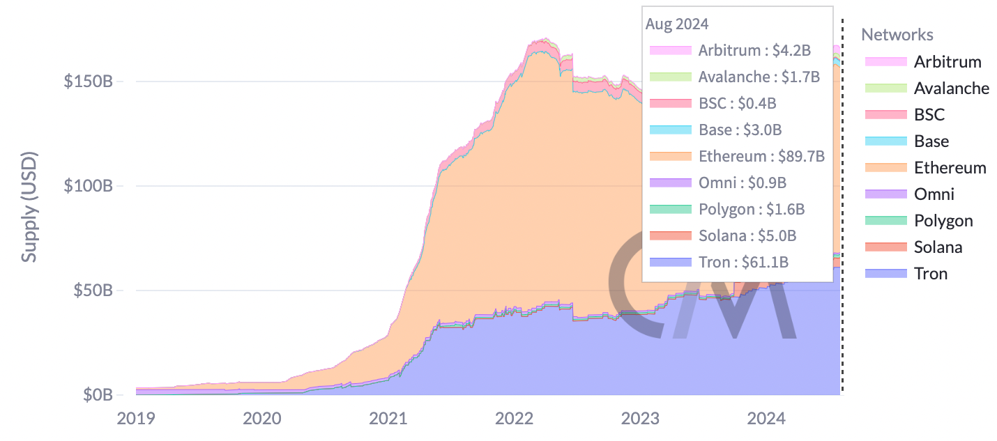 منبع: Coin Metrics