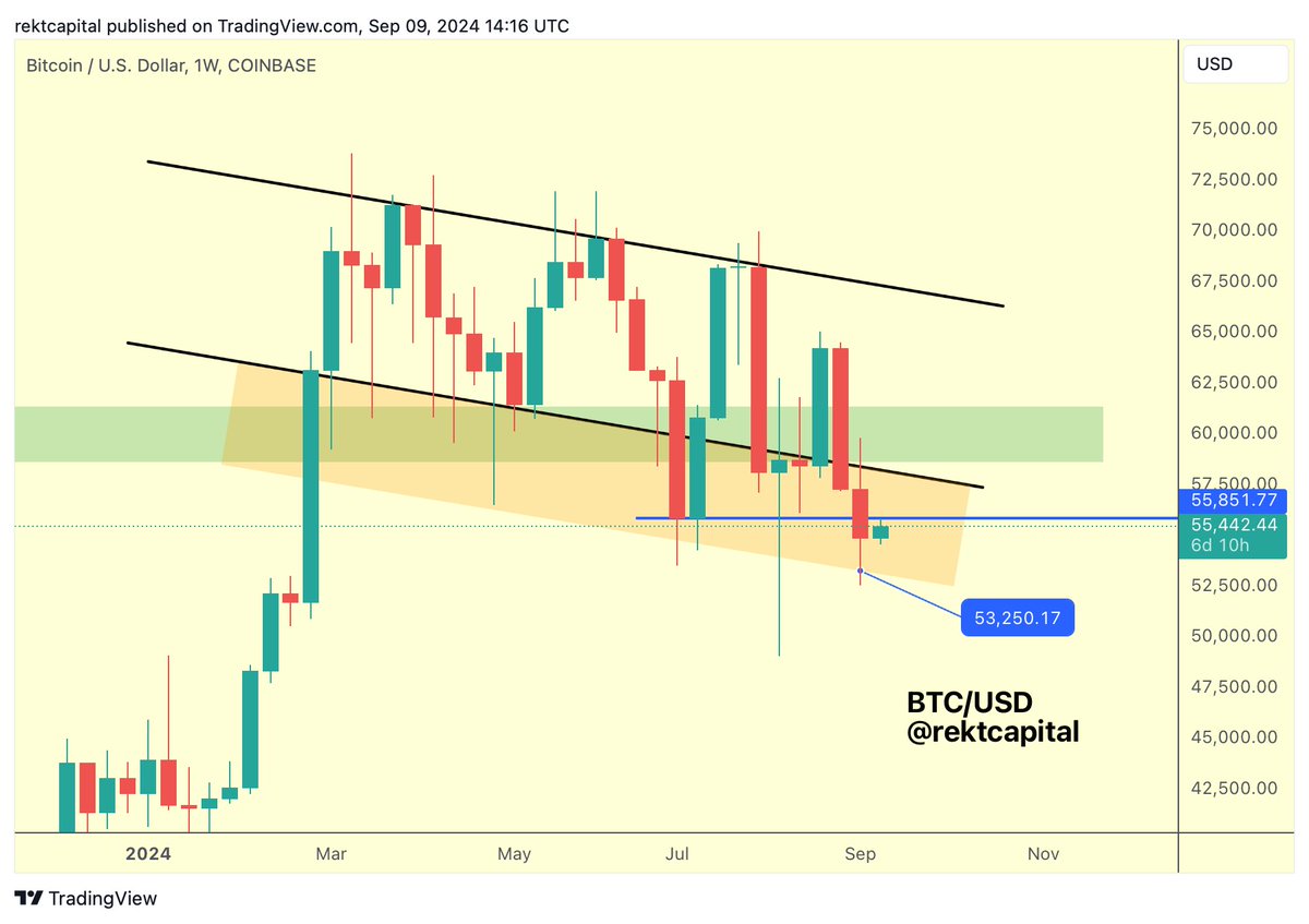 نمودار هفتگی BTC/USD. منبع: Rekt Capital