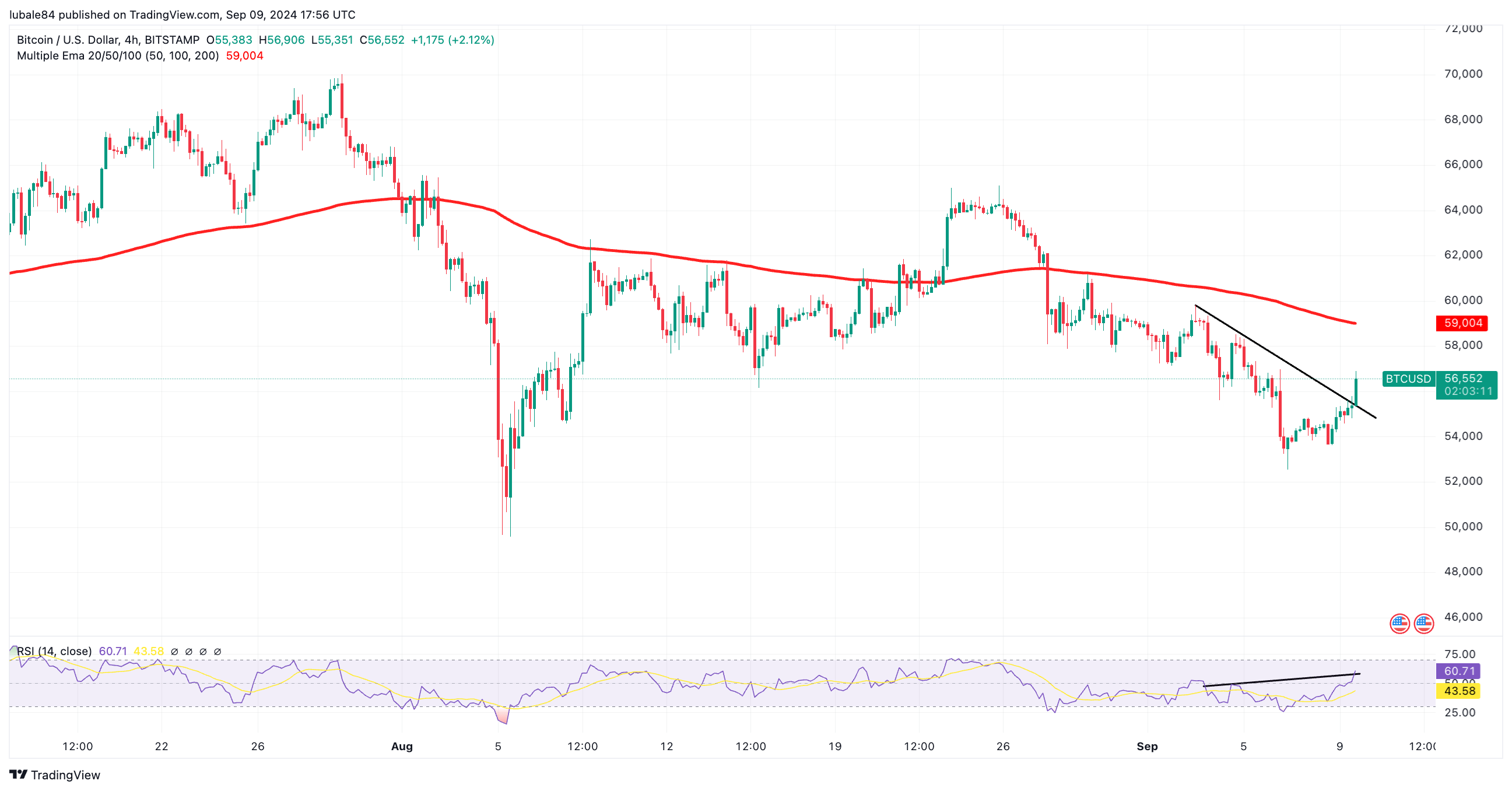 نمودار چهار ساعته BTC/USD. منبع: TradingView