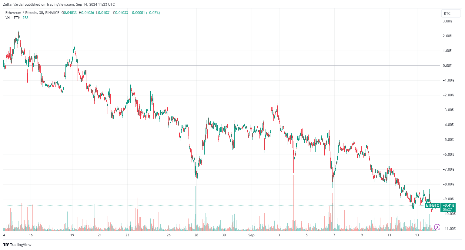 نمودار ETH/BTC از ابتدای سال تا به امروز. منبع: TradingView