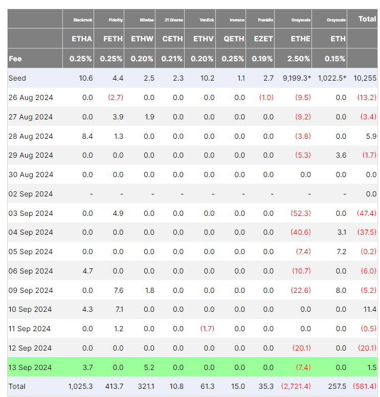 جریان ETF اتریوم. منبع: Farside Investors