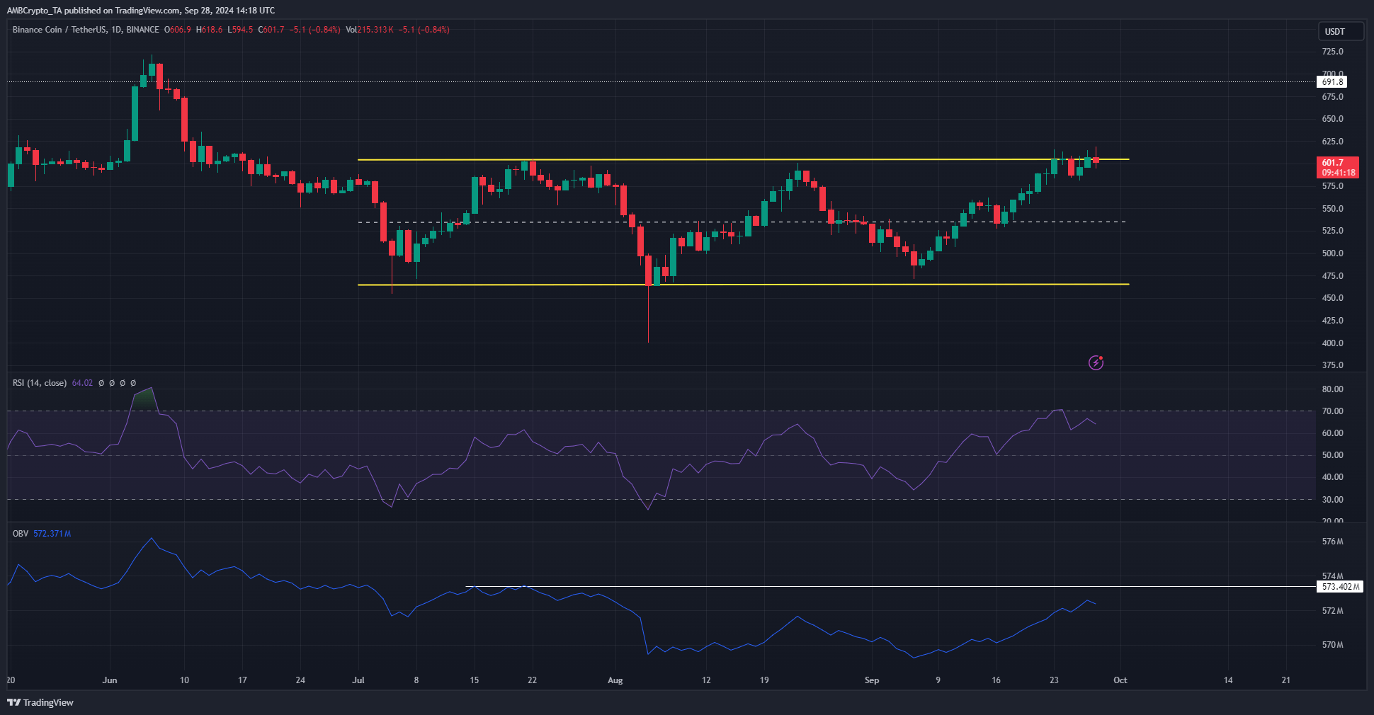 نمودار BNB/USDT در TradingView