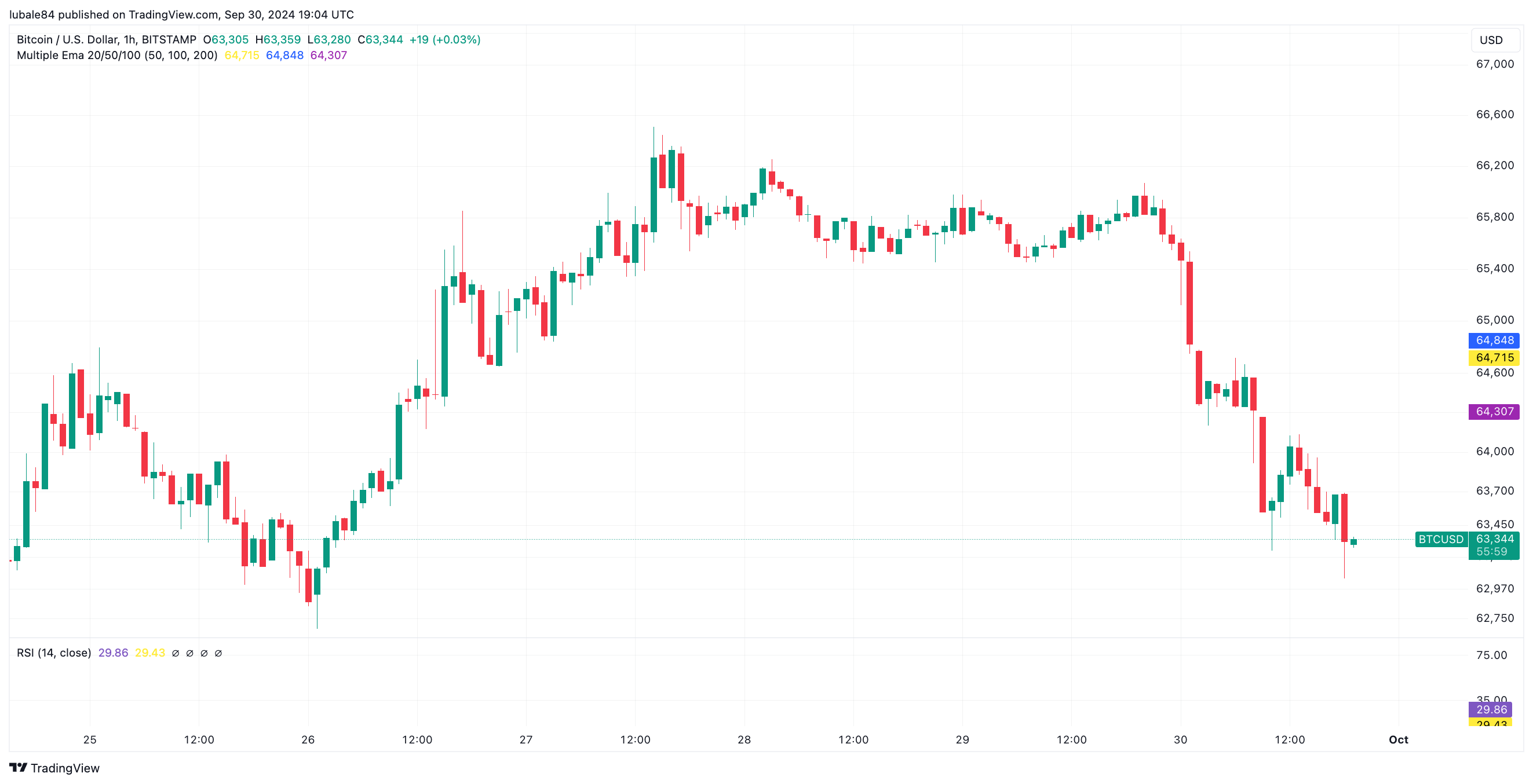 نمودار ساعتی BTC/USD. منبع: TradingView