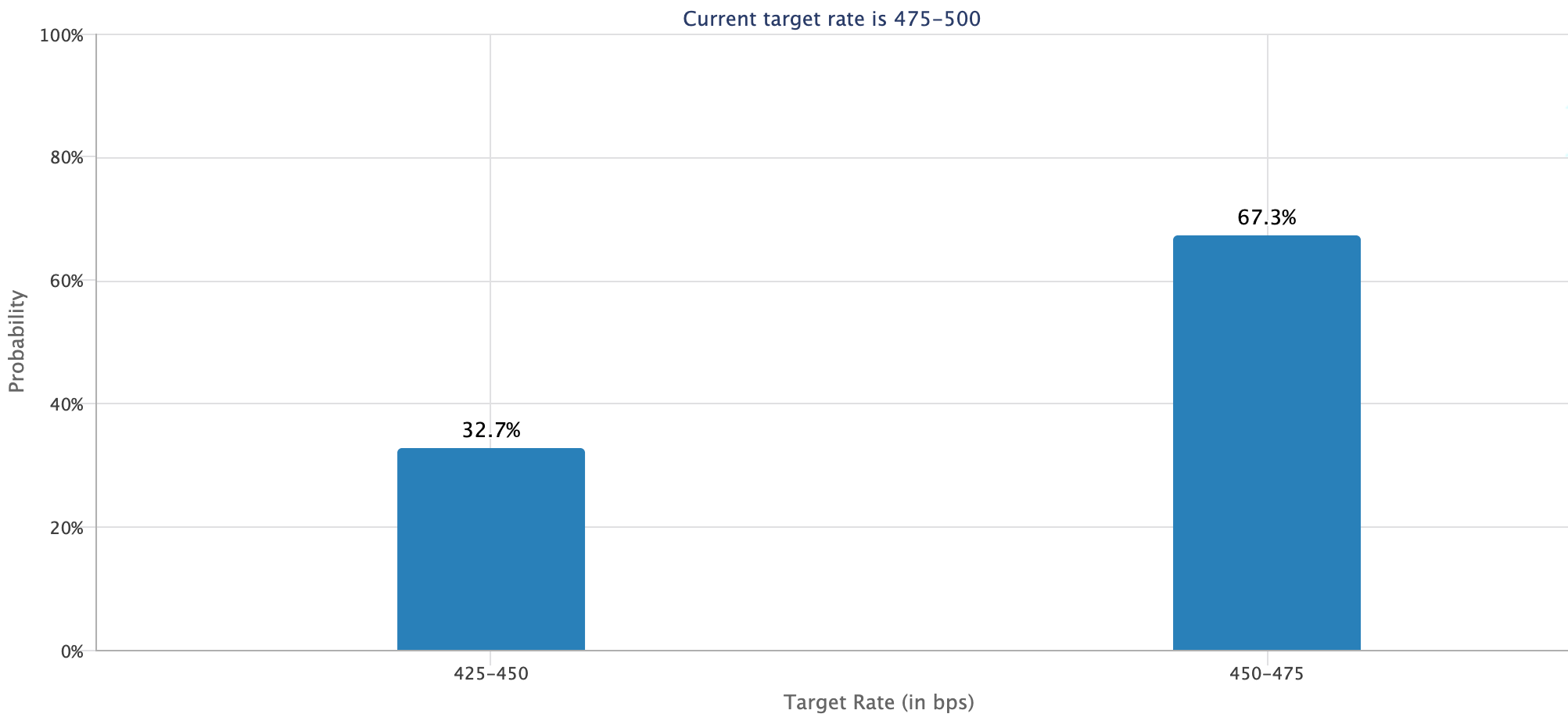 احتمالات نرخ هدف برای جلسه 7 نوامبر FOMC. منبع: CME Group