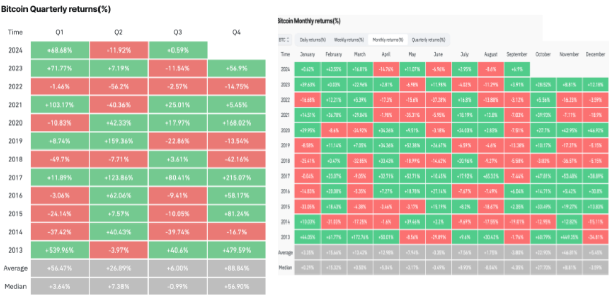 بازده سه ماهه و ماهانه بیت کوین. منبع: CoinGlass