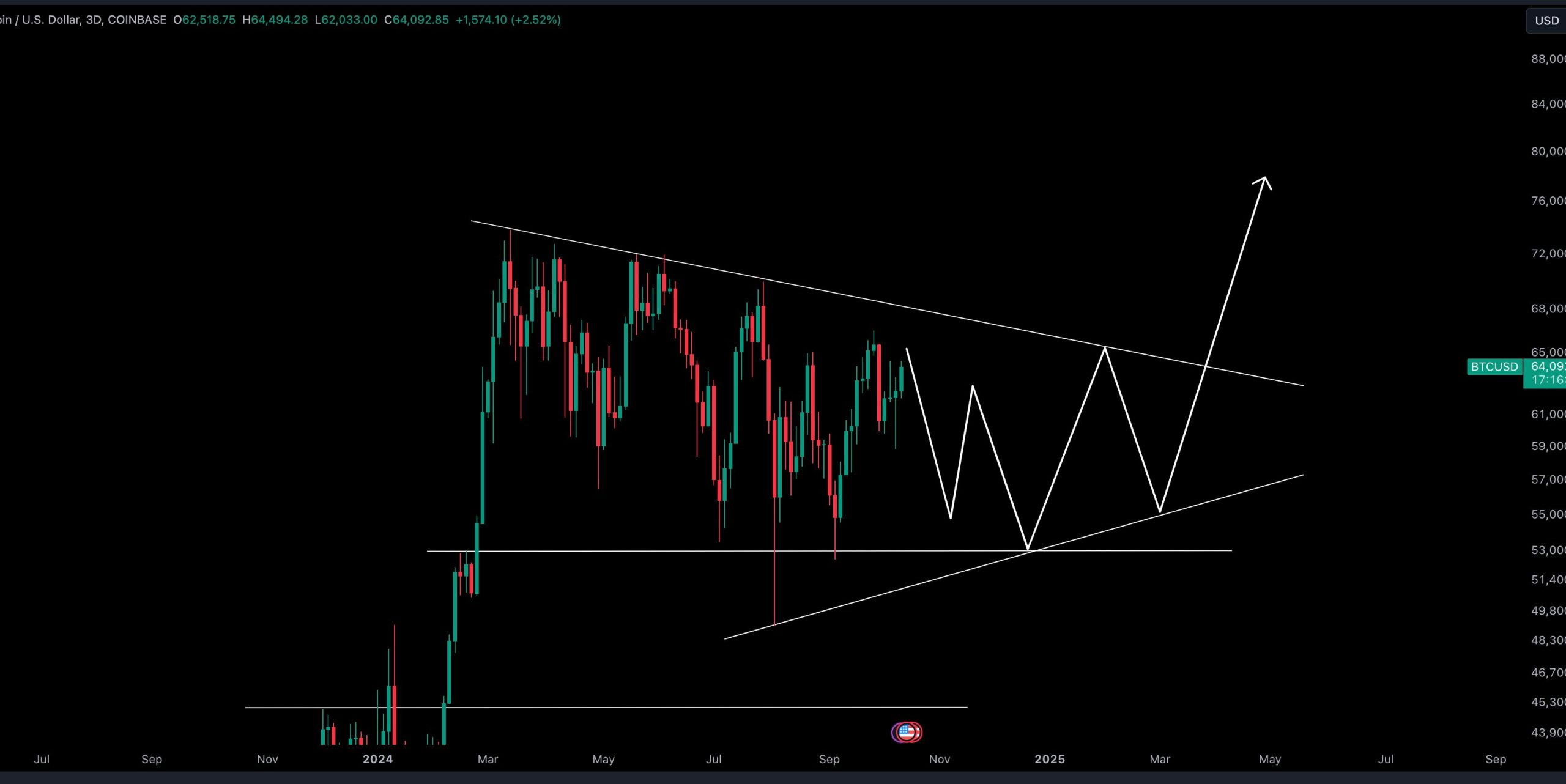 نمودار 3 روزه BTC/USD. منبع: Crypto Tony/X