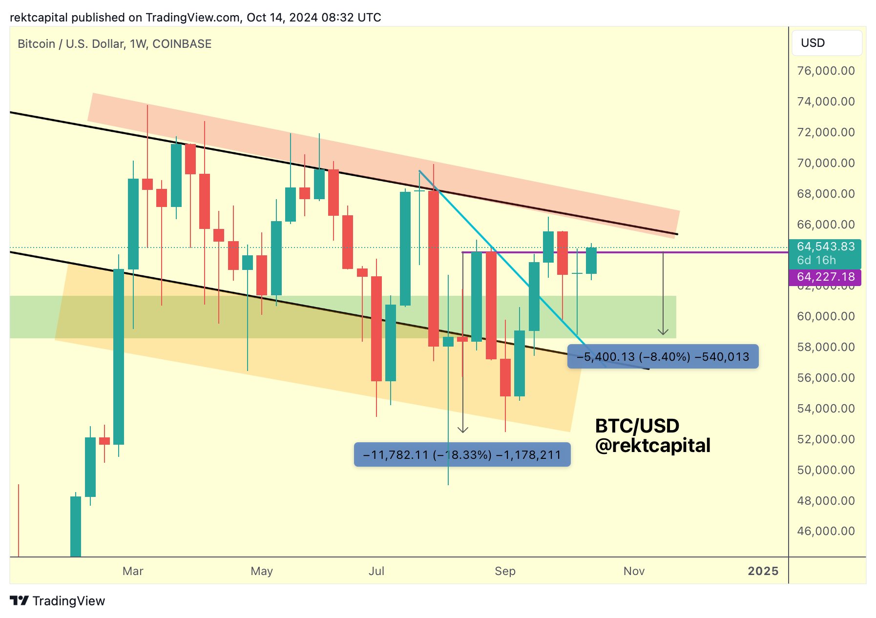 نمودار 1 هفته ای BTC/USD. منبع: Rekt Capital/X