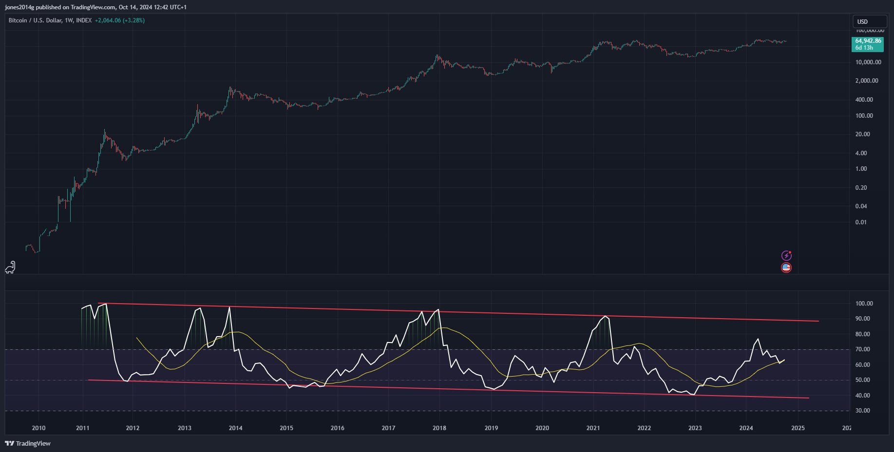 نمودار 1 هفته ای با RSI ماهانه. منبع: Bitcoindata21/X