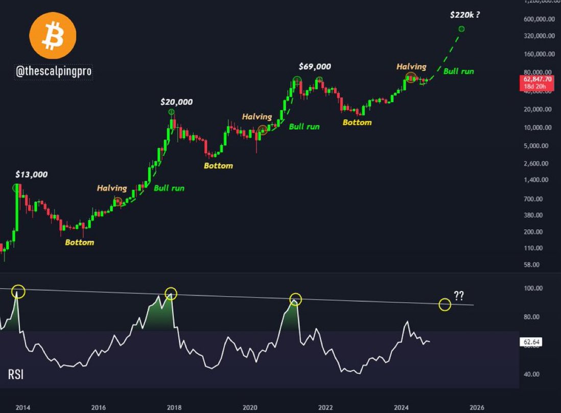 نمودار BTC/USD با داده های RSI. منبع: Mags/X