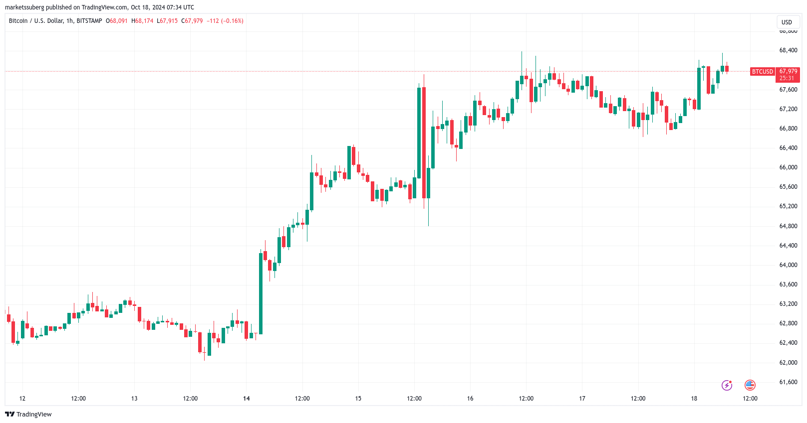 نمودار 1 ساعته BTC/USD. منبع: TradingView