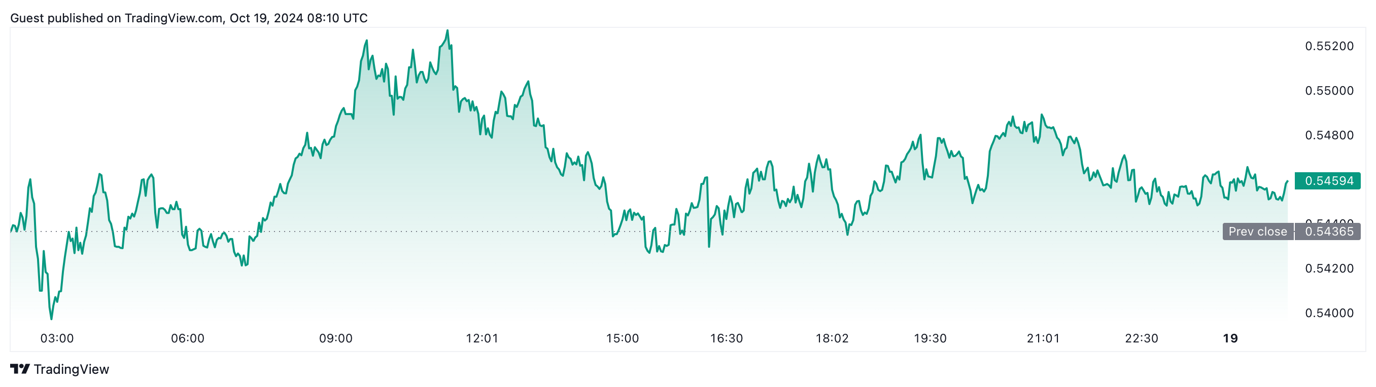 منبع: TradingView