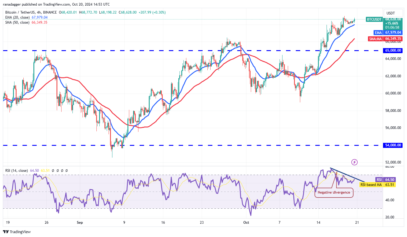 نمودار 4 ساعته BTC/USDT. منبع: TradingView