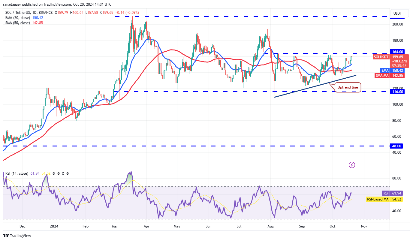 نمودار روزانه SOL/USDT. منبع: TradingView