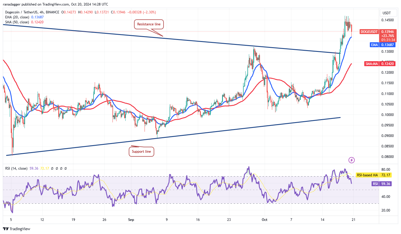 نمودار 4 ساعته DOGE/USDT. منبع: TradingView