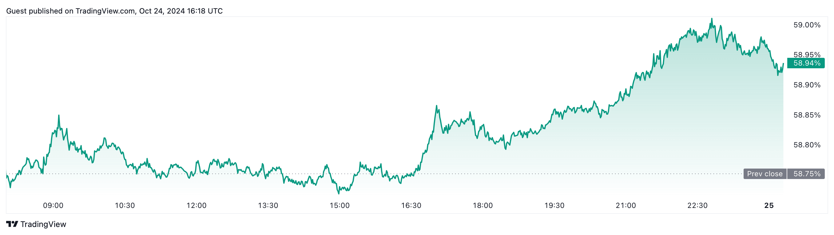 تسلط بیت کوین. منبع: TradingView