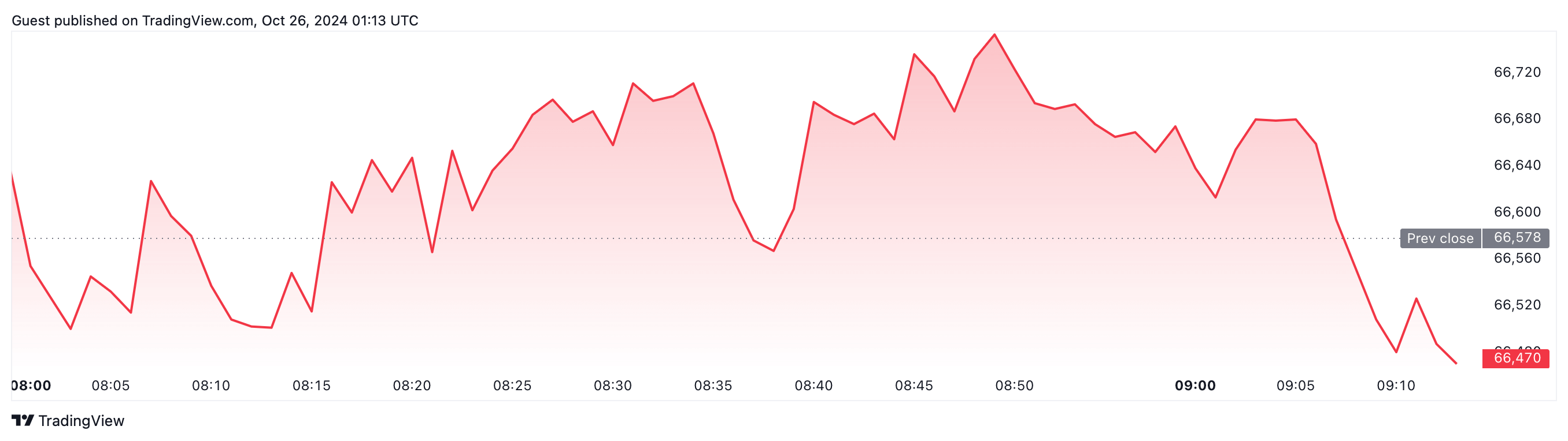 منبع: TradingView