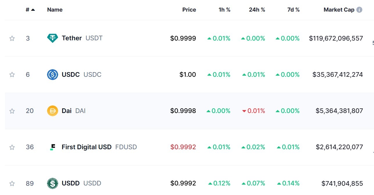 استیبل کوین های برتر بر اساس ارزش بازار. منبع: CoinMarketCap