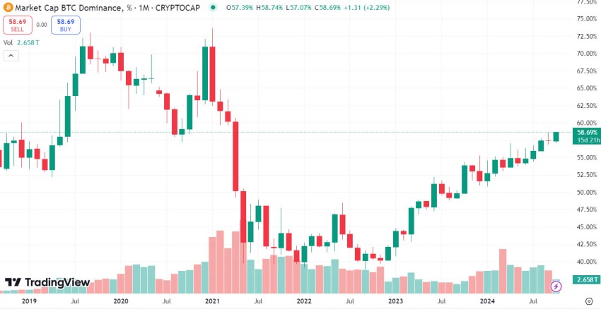 تسلط بیت کوین. منبع: TradingView