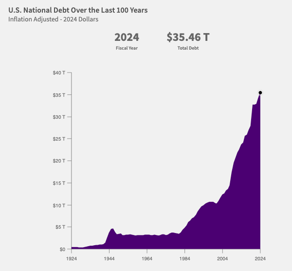 بدهی ملی ایالات متحده در 100 سال گذشته منبع: داده های مالی