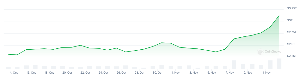 تغییر در ارزش بازار کریپتو در ماه گذشته. منبع: CoinGecko