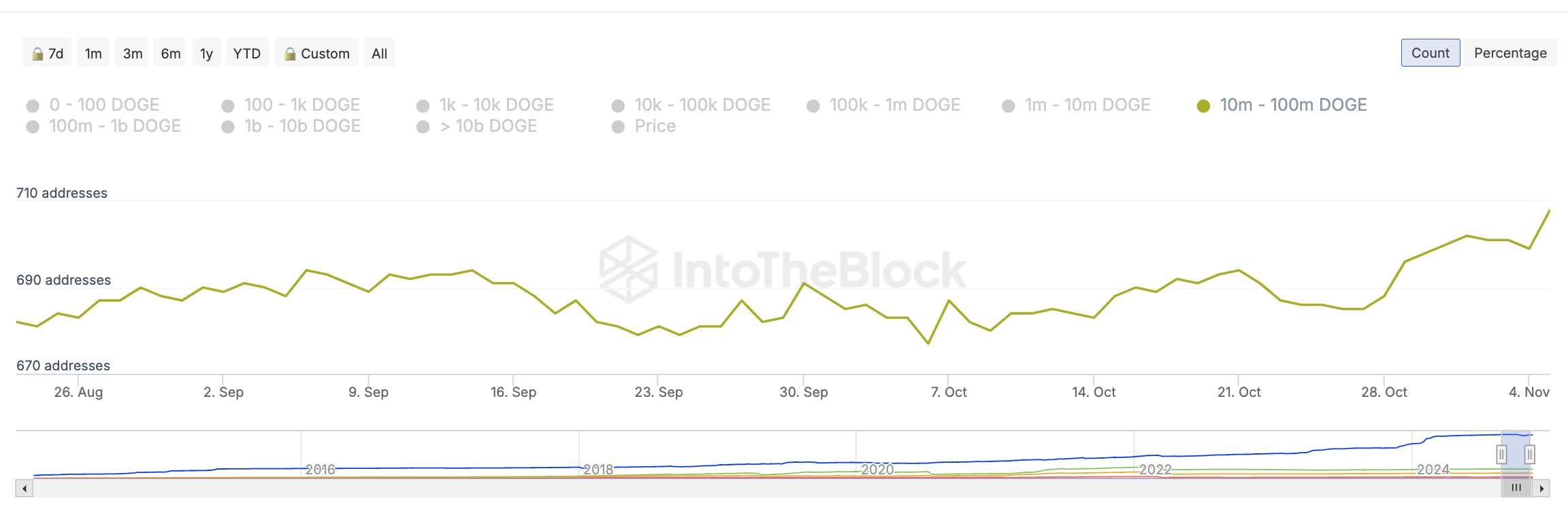 تعداد کل آدرس‌هایی که بین 10 تا 100 میلیون DOGE را در خود جای داده است. منبع: IntoTheBlock