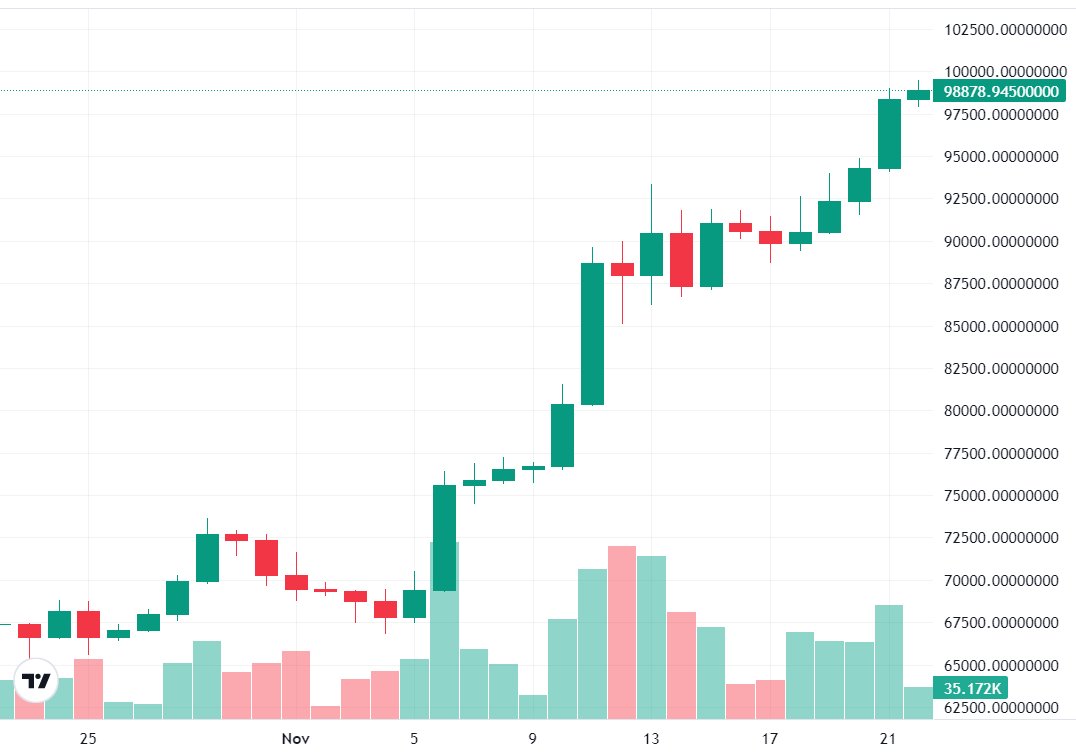 BTC/USD، نمودار 1 ماهه. منبع: کوین تلگراف