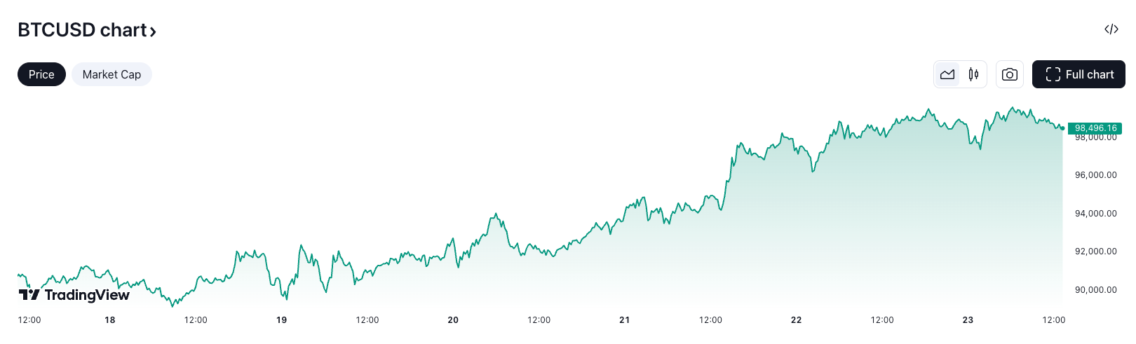 بیت کوین در حال حاضر با قیمت 98496 دلار معامله می شود. منبع: TradingView