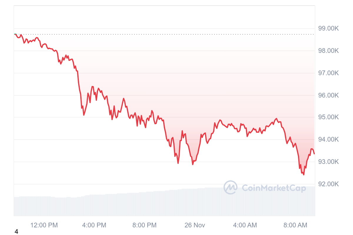 نمودار یک روزه قیمت بیت کوین. منبع: CoinMarketCap