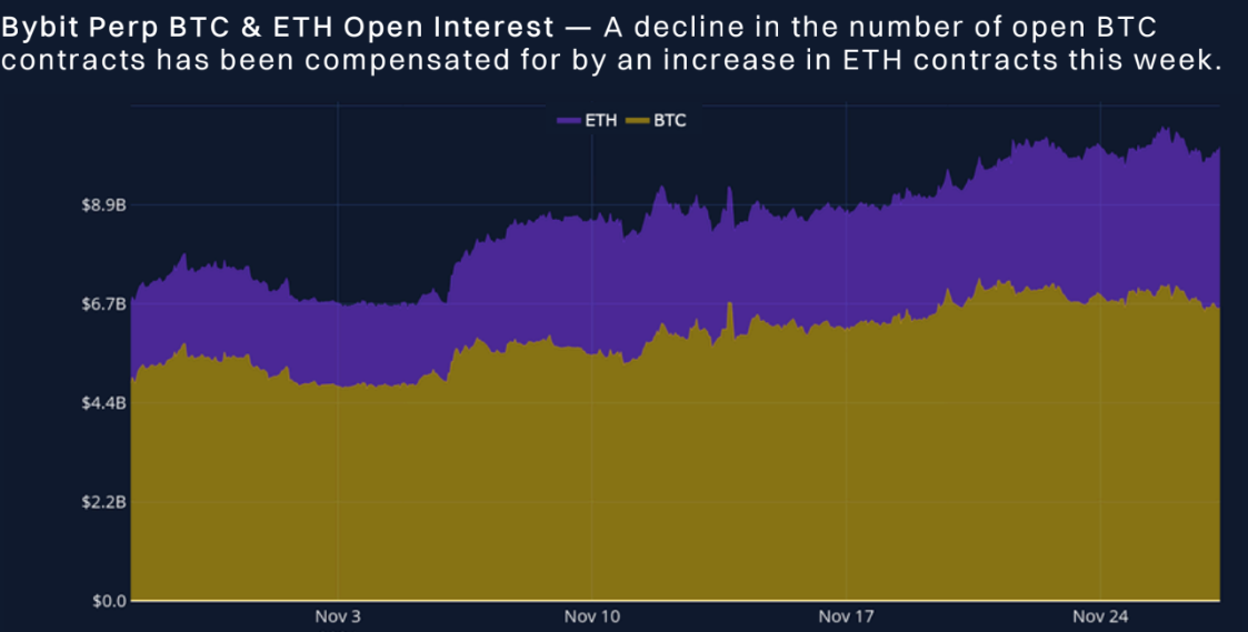 سود باز اتر در مقابل بیت کوین. منبع: Block Scholes x Bybit Analytics