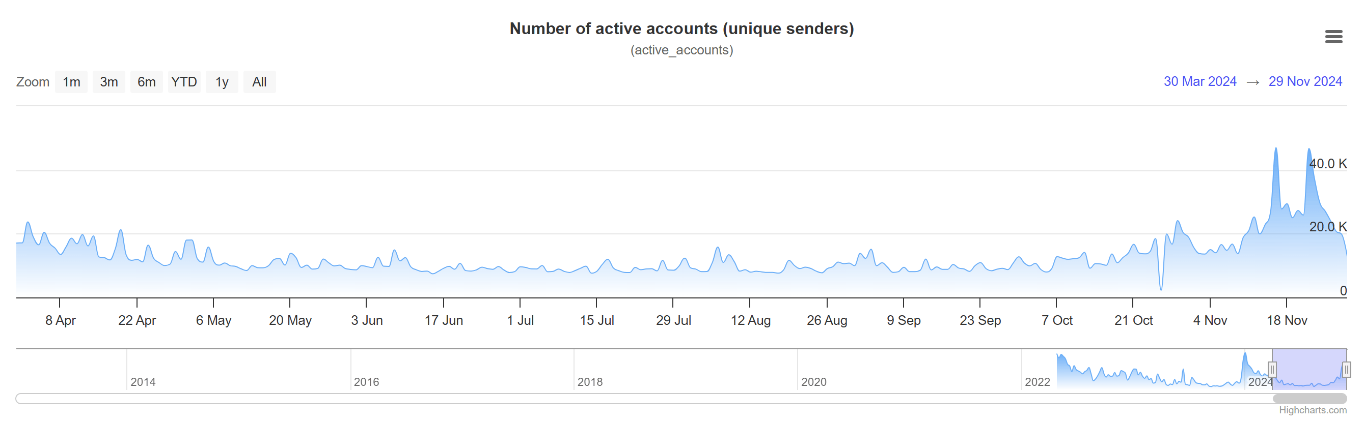 تعداد حساب های فعال XRP. منبع: xrpscan