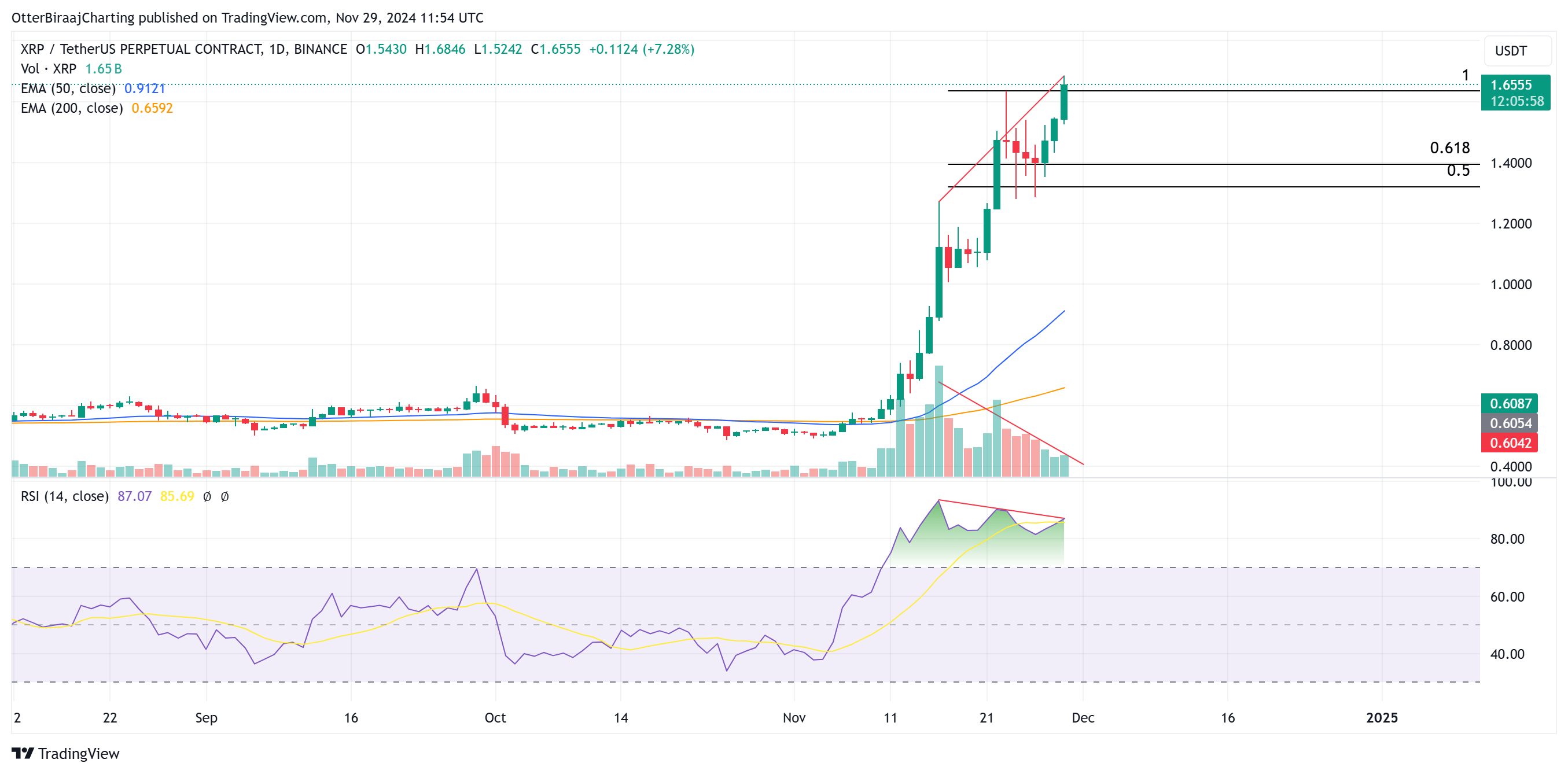 نمودار 1 روزه XRP. منبع: TradingView