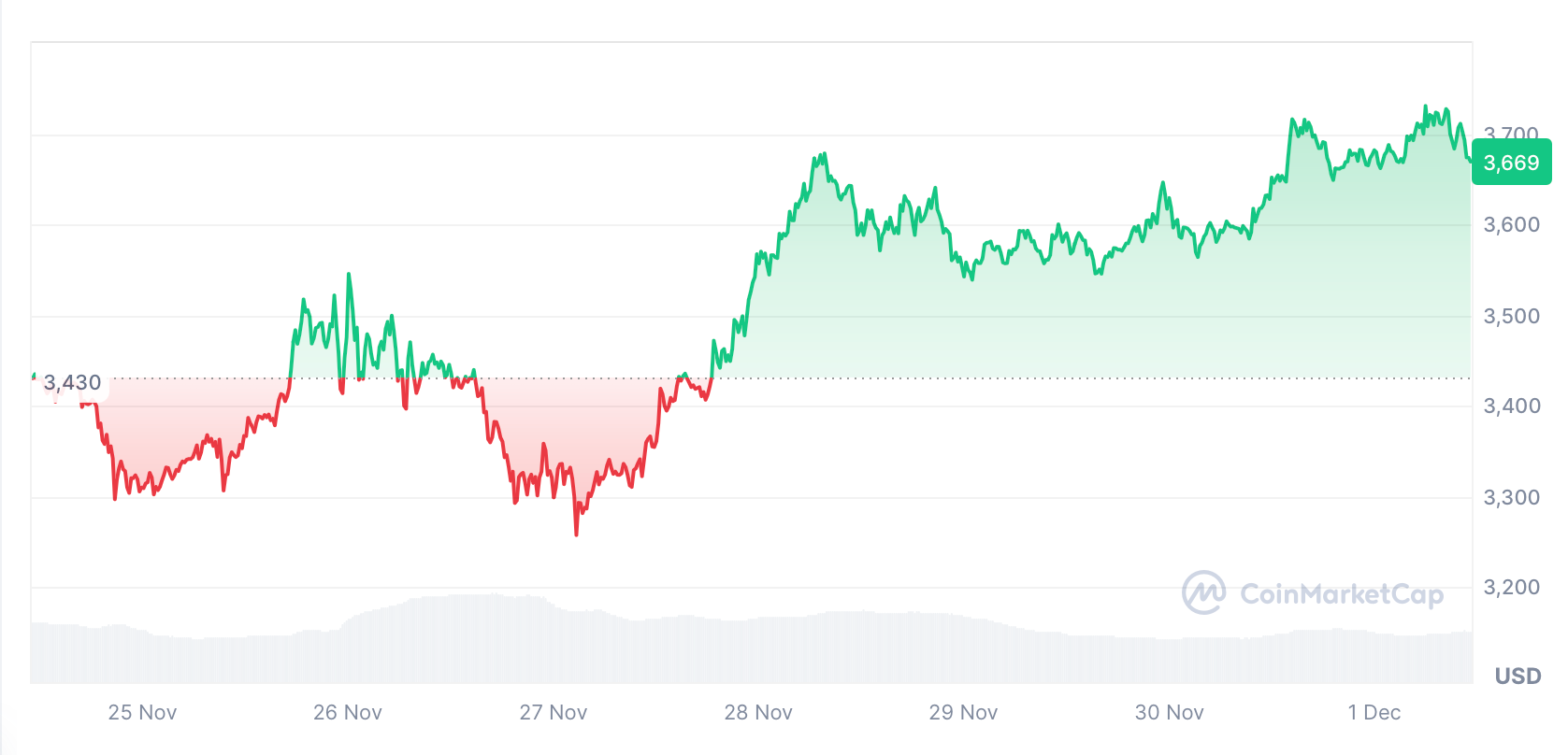 اتر در زمان انتشار با قیمت 3669 دلار معامله می شود. منبع: CoinMarketCap