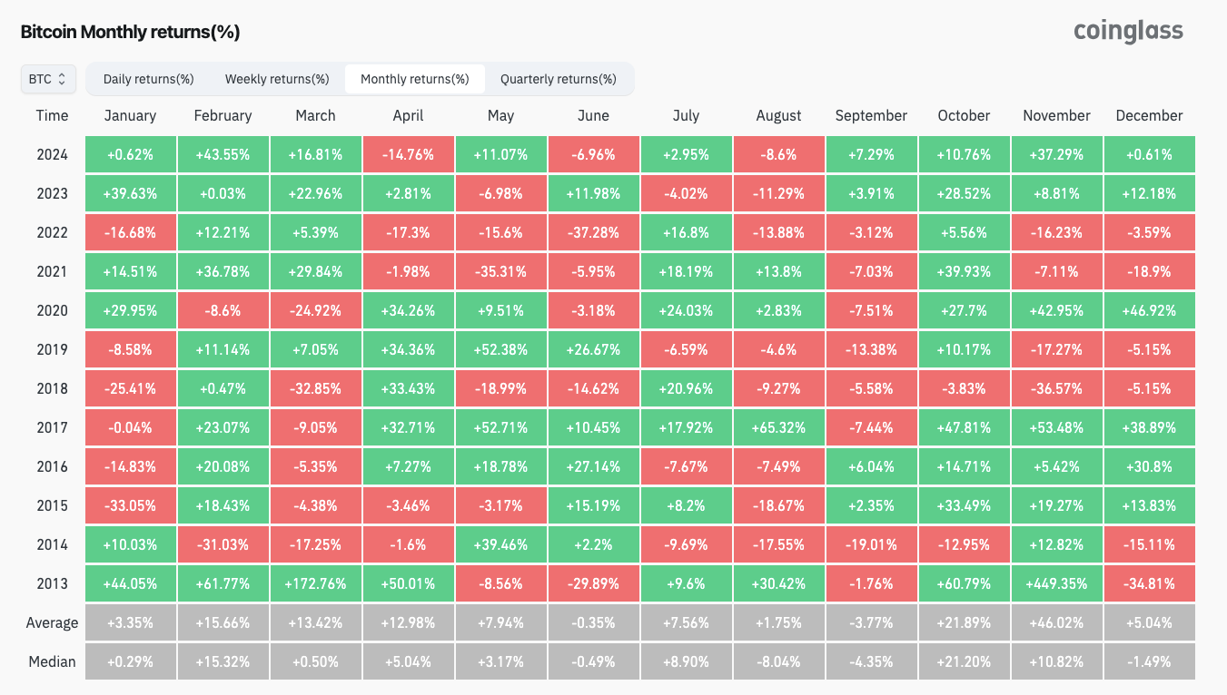 درصد سود ماهانه BTC/USD. منبع: CoinGlass