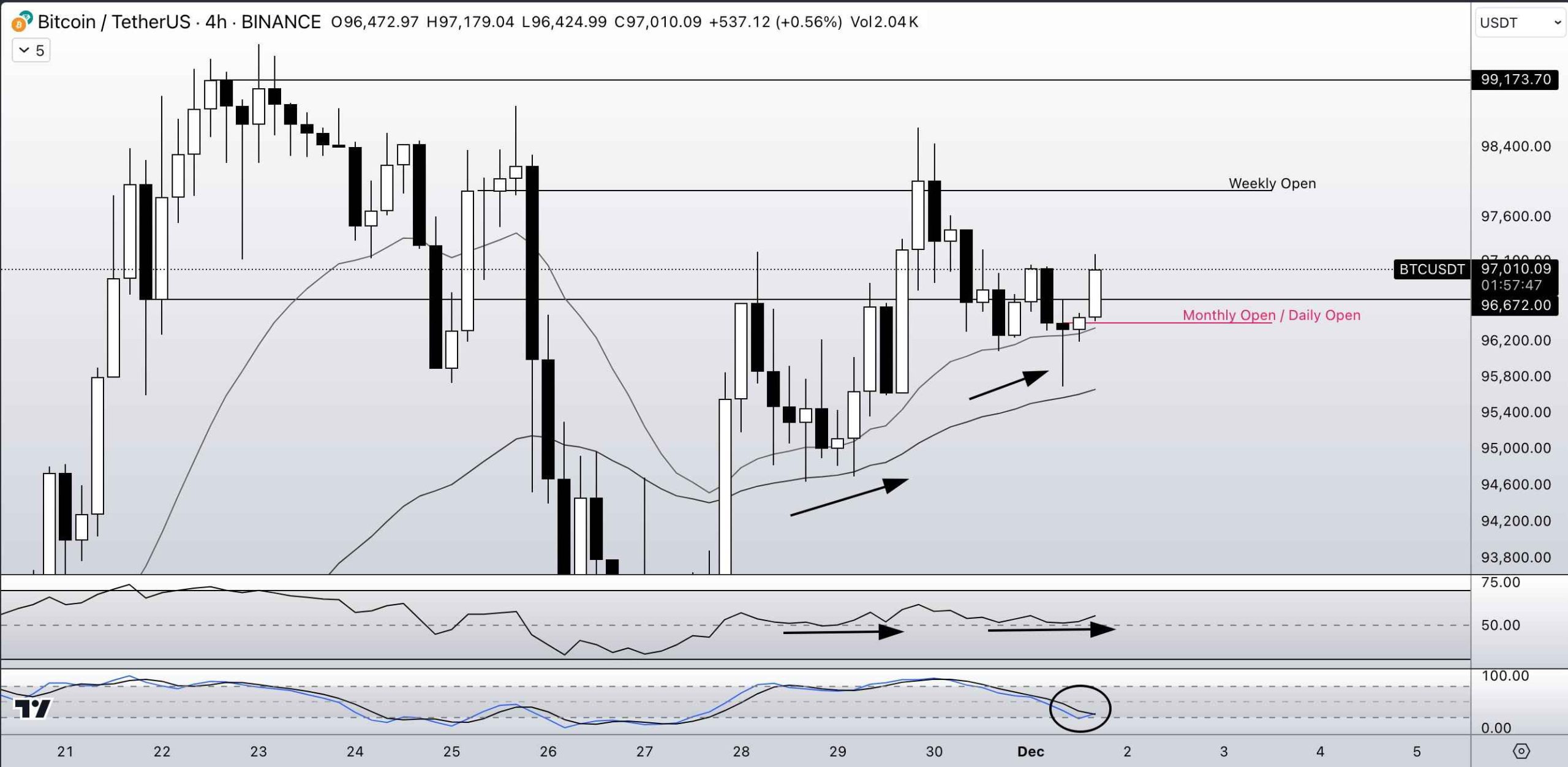 نمودار 4 ساعته BTC/USDT. منبع: Skew/X