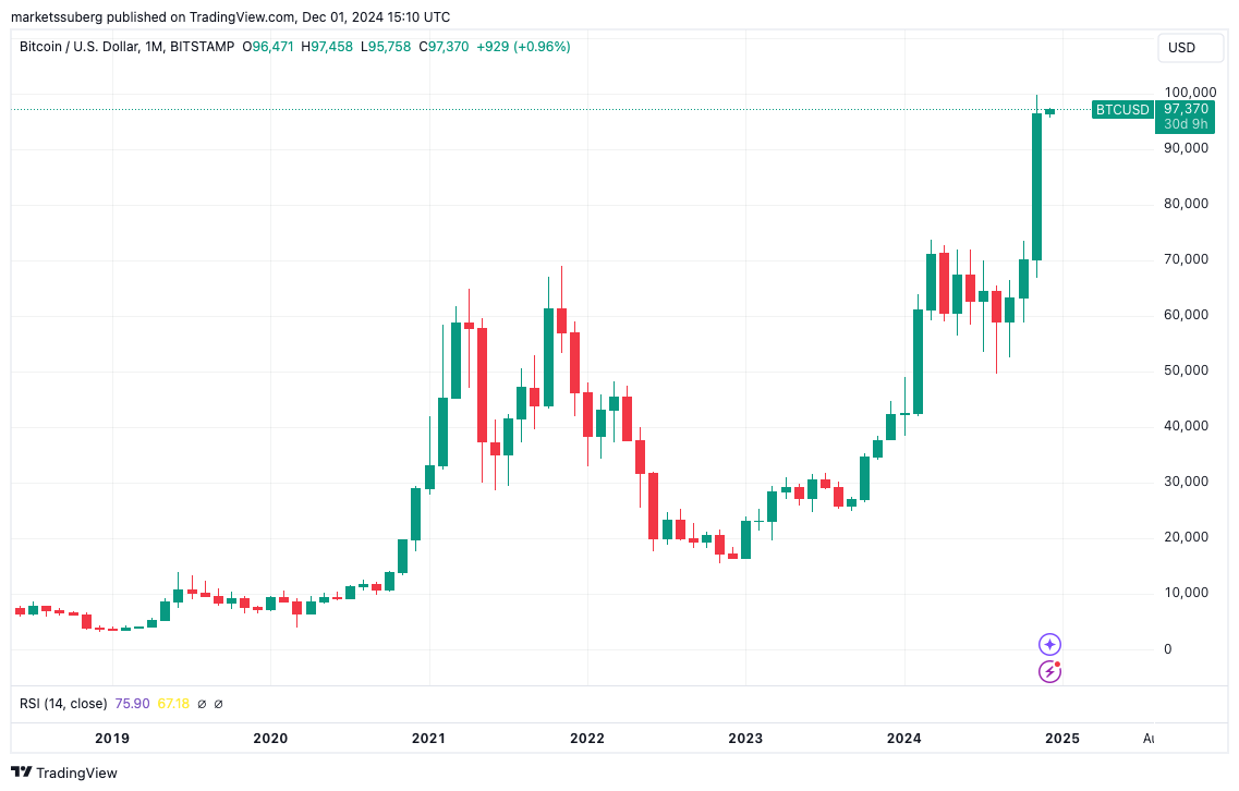 نمودار 1 ماهه بیت کوین. منبع: Cointelegraph/TradingView