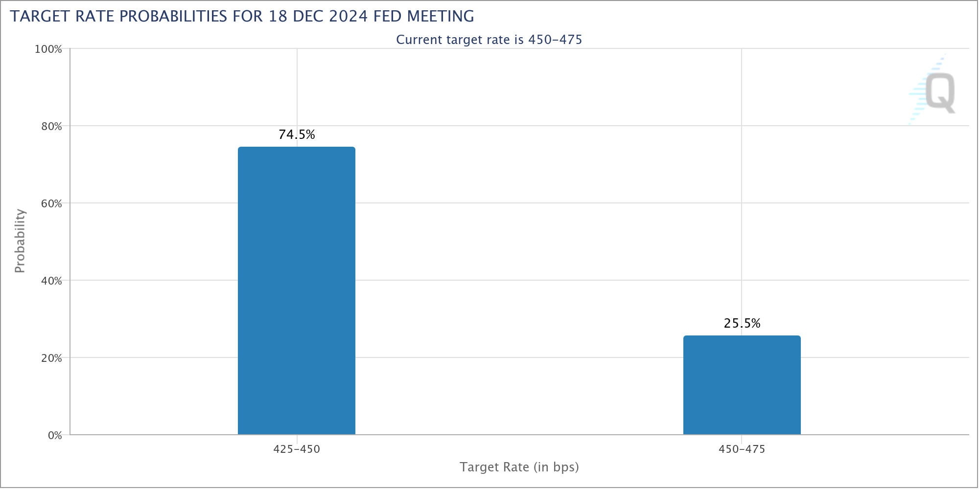  منبع: CME FedWatch