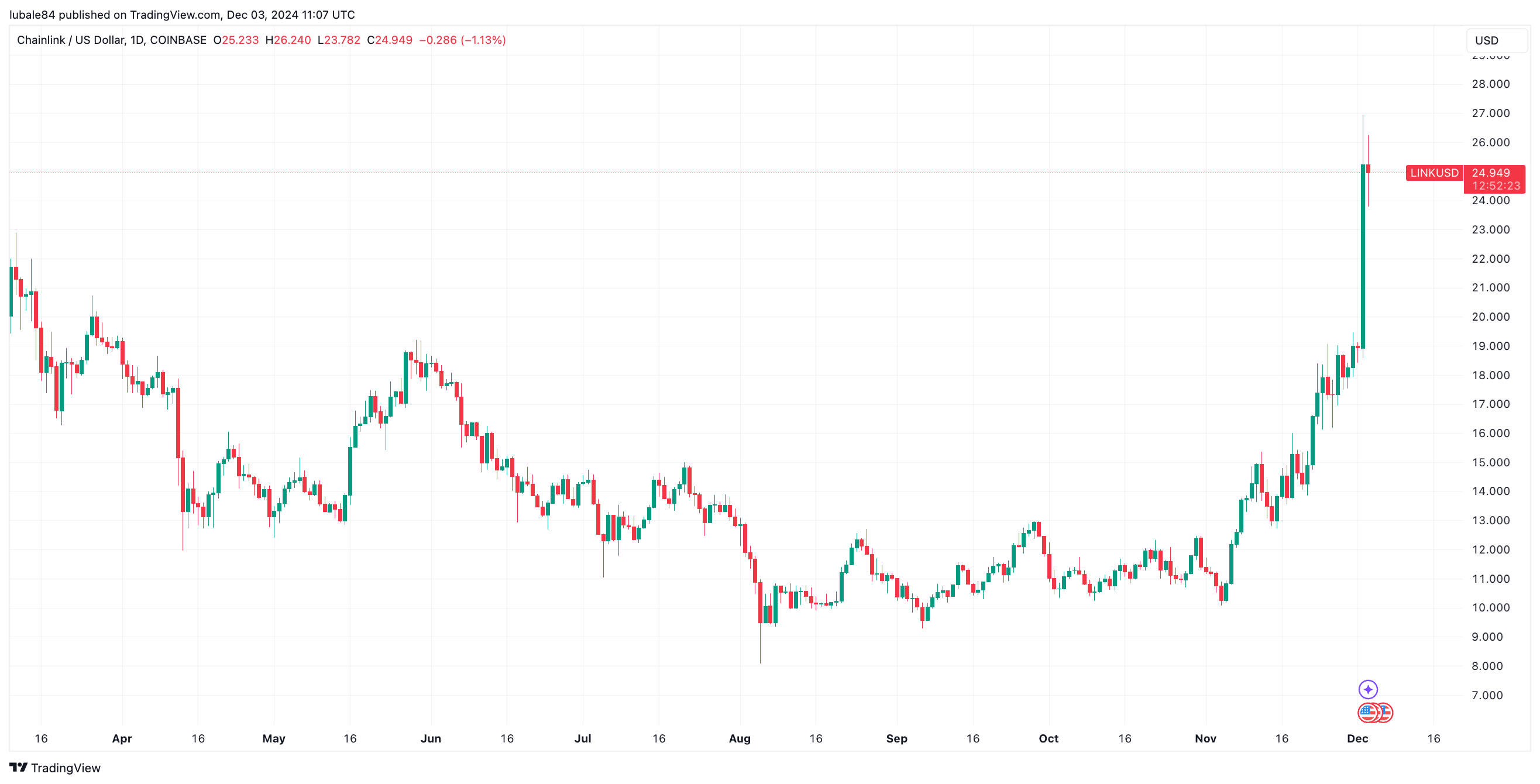 نمودار روزانه LINK/USD. منبع: Cointelegraph/TradingView