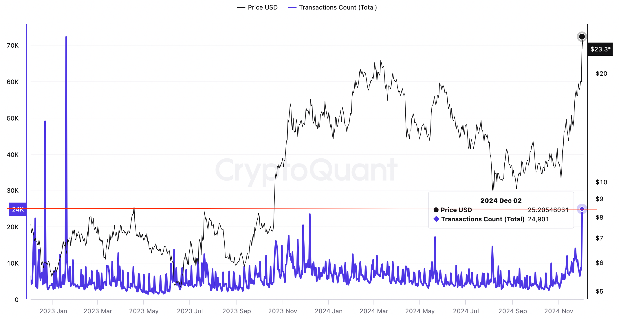 تعداد تراکنش های آن چین. منبع: CryptoQuant