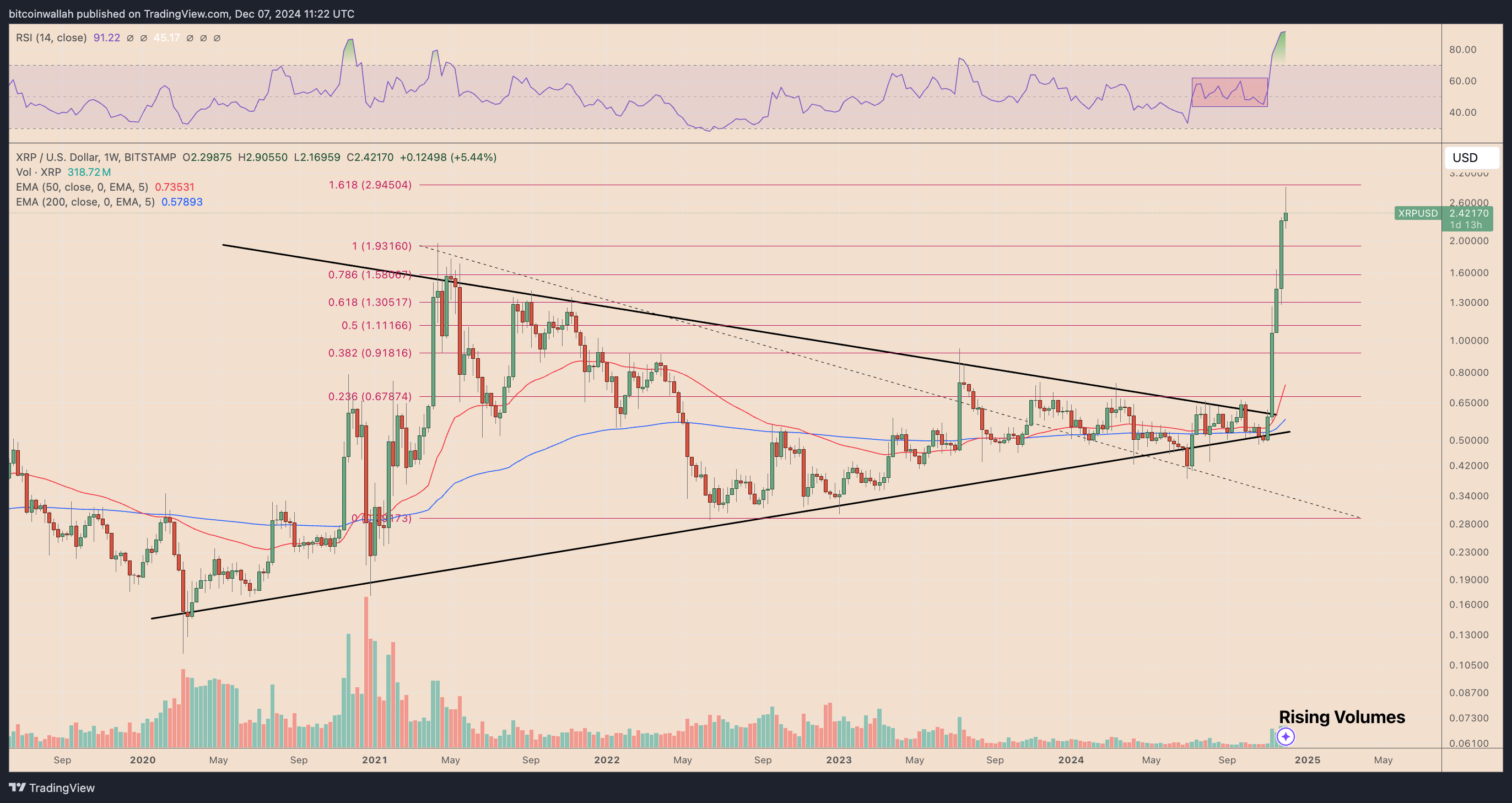 نمودار قیمت هفتگی XRP/USD. منبع: TradingView