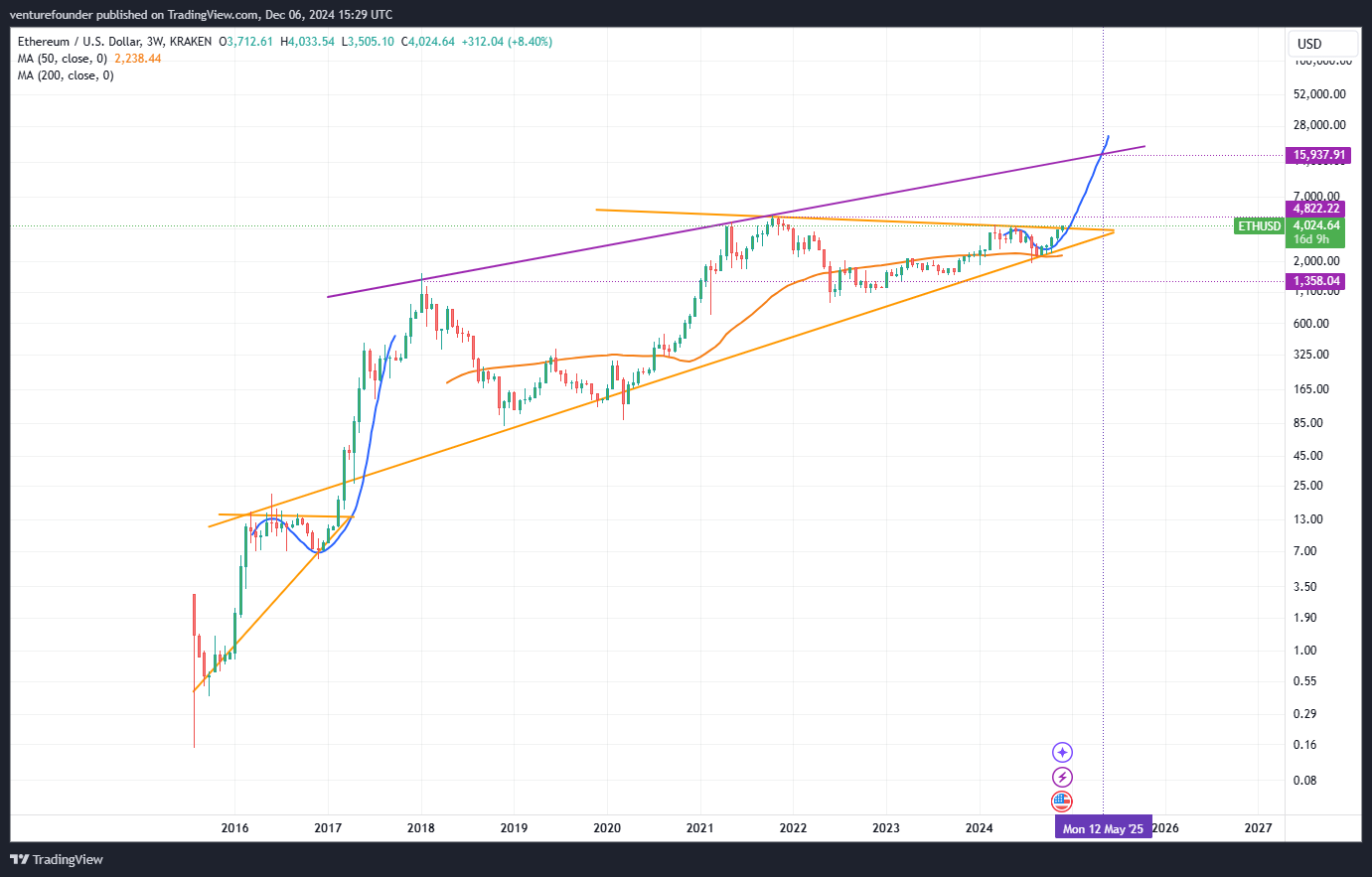 نمودار قیمت هفتگی ETH/USD. منبع: TradingView/VentureFounder